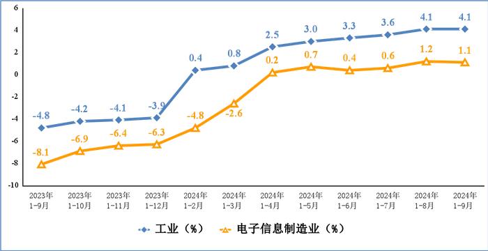 2024年前三季度电子信息制造业运行情况