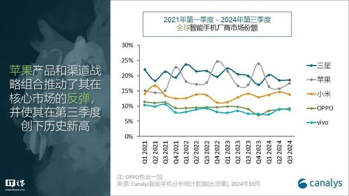 Canalys：今年 Q3 全球智能手机出货量 3.1 亿台猛增 5%，三星引领市场