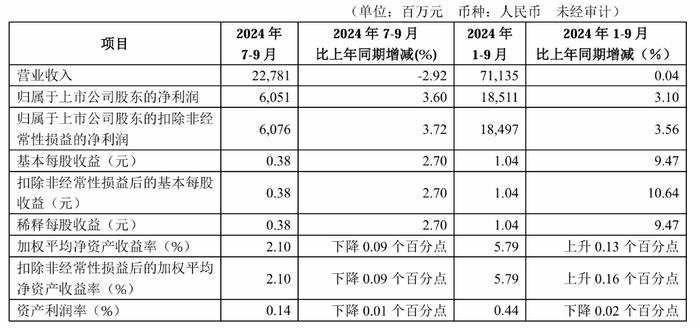 华夏银行归母净利润继续加速增长，年内赚了185亿元