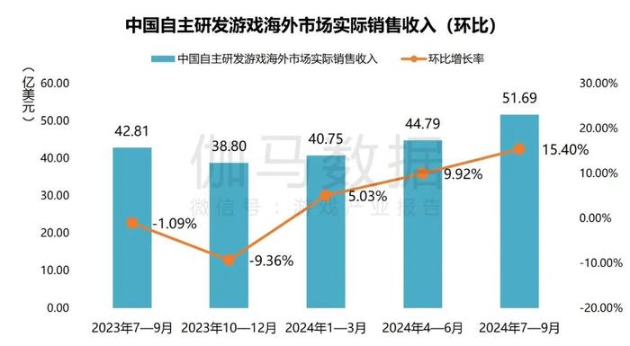 超360亿元！中国游戏Q3海外收入大增：RPG游戏火热，腾讯网易新游杀入前十