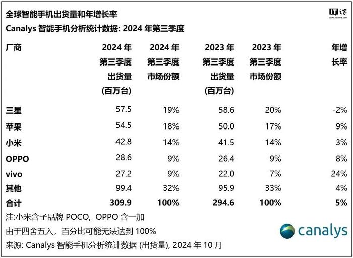 Canalys：今年 Q3 全球智能手机出货量 3.1 亿台猛增 5%，三星引领市场