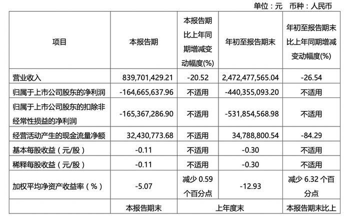 财报发布翌日股价涨停，美克家居2024年第三季度经营现金流大增257%