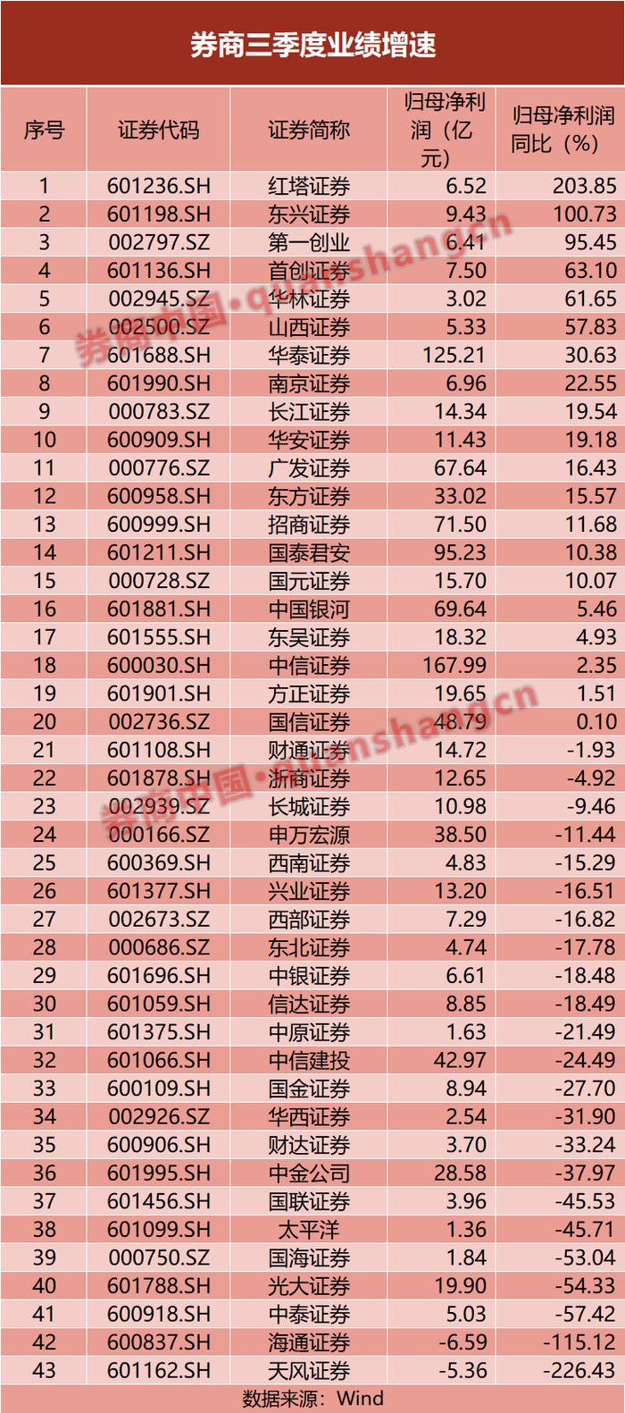 券商三季报出炉！中信、华泰、国君霸榜前三 红塔、东兴成最大黑马