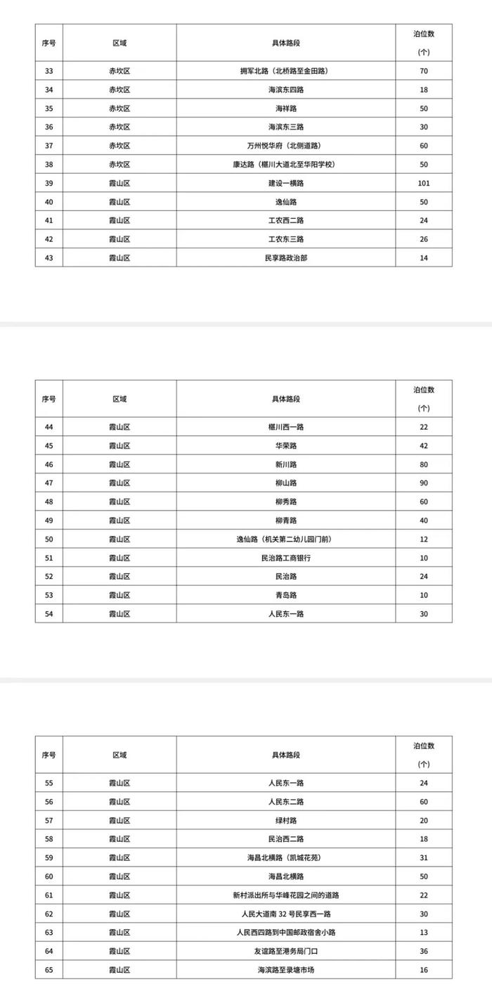 湛江拟新增公共停车泊位15297个，分布在……