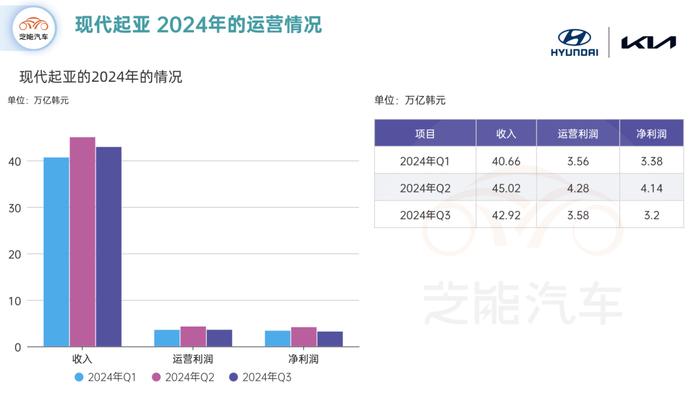 现代汽车第三季度财报：营收创新高却利润下降，赚钱太难了