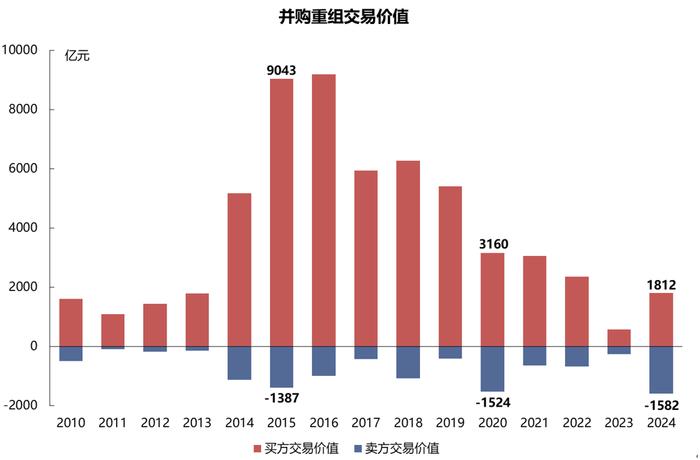 【国联策略】新一轮并购重组同以往有何异同？