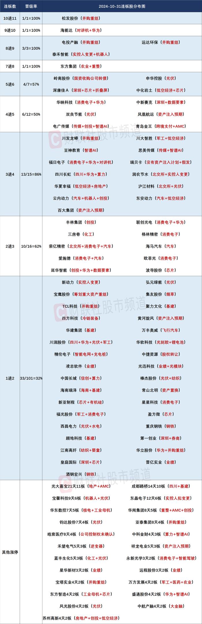 【焦点复盘】金融等权重股强势做多，三大指数十月红盘收官，高标股尾盘再现剧烈分歧