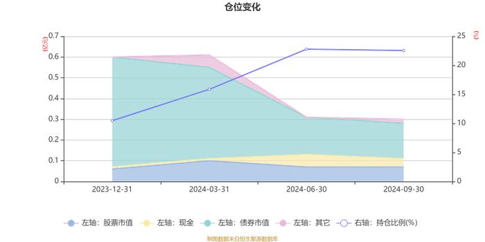 建信开元耀享9个月持有期混合发起A：2024年第三季度利润90.1万元 净值增长率3.64%