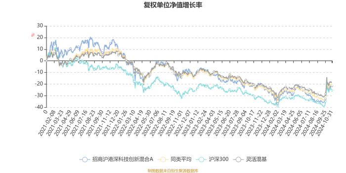 招商沪港深科技创新混合A：2024年第三季度利润521.48万元 净值增长率9.91%