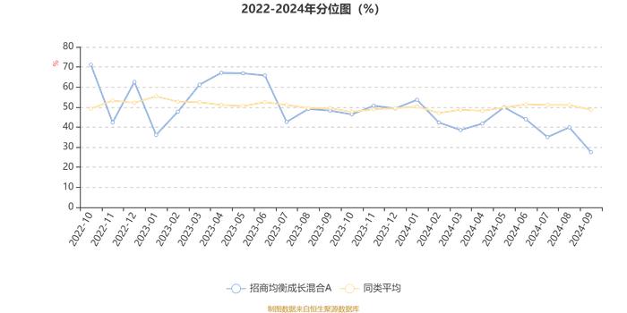 招商均衡成长混合A：2024年第三季度利润-11.85万元 净值增长率0.33%