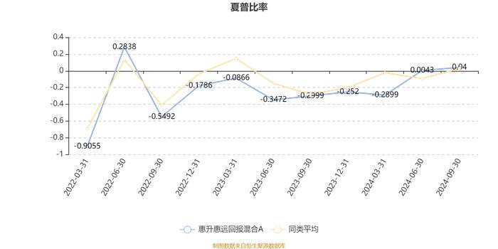 惠升惠远回报混合A：2024年第三季度利润20.39万元 净值增长率5.21%