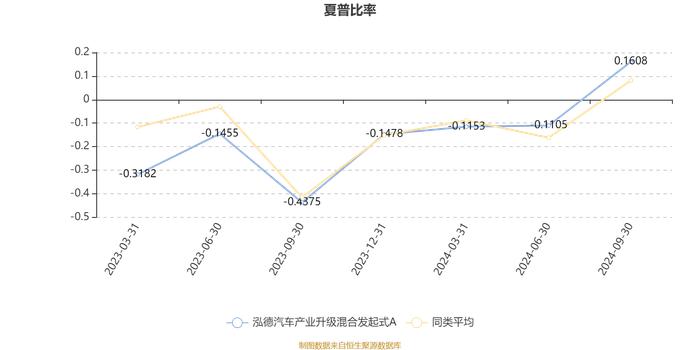 泓德汽车产业升级混合发起式A：2024年第三季度利润125.72万元 净值增长率18.96%