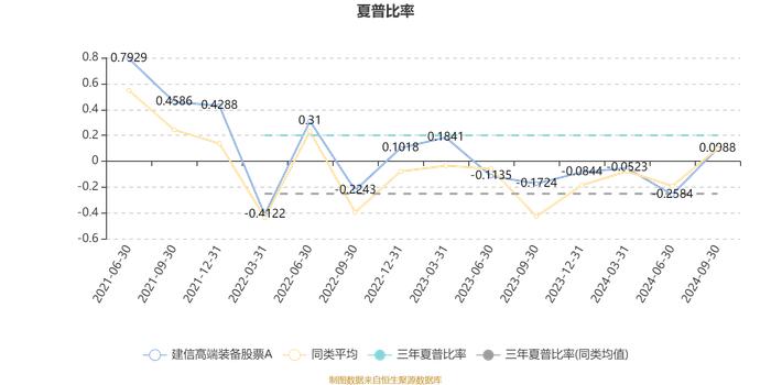 建信高端装备股票A：2024年第三季度利润8251.18万元 净值增长率15.01%