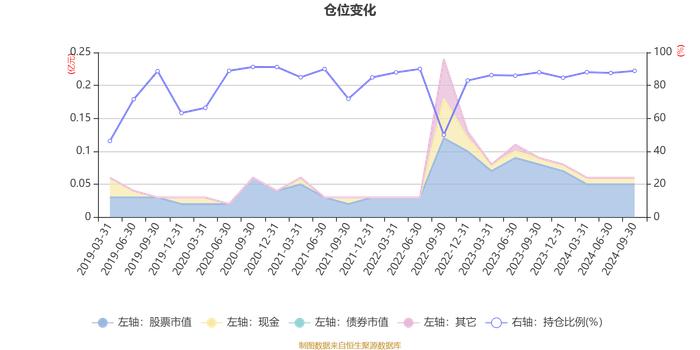 东海核心价值：2024年第三季度利润20.56万元 净值增长率3.6%