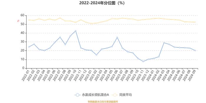 永赢成长领航混合A：2024年第三季度利润3061.59万元 净值增长率7.64%