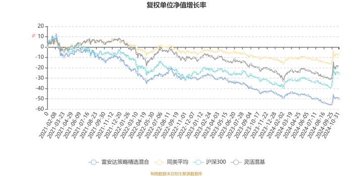 富安达策略精选混合：2024年第三季度利润97.04万元 净值增长率2.77%