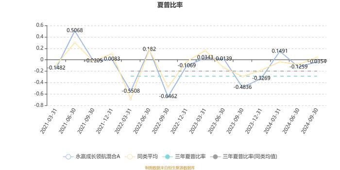 永赢成长领航混合A：2024年第三季度利润3061.59万元 净值增长率7.64%