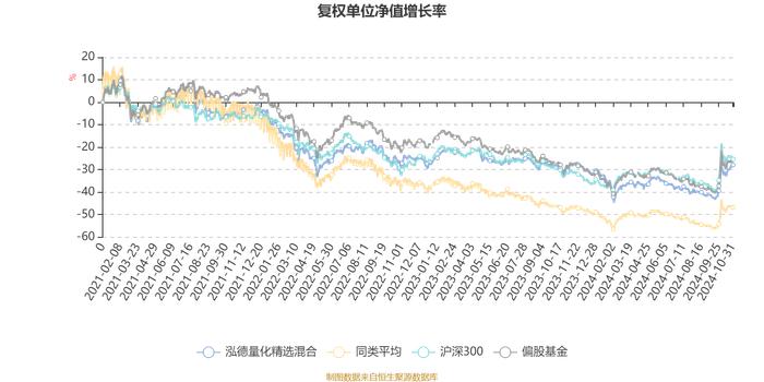 泓德量化精选混合：2024年第三季度利润2105.2万元 净值增长率13.62%