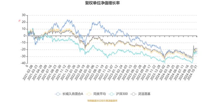 长城久鼎混合A：2024年第三季度利润285.89万元 净值增长率2.17%