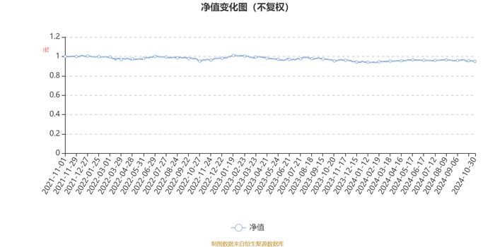 中信保诚丰裕一年持有期A：2024年第三季度利润-252.88万元 净值增长率-0.11%