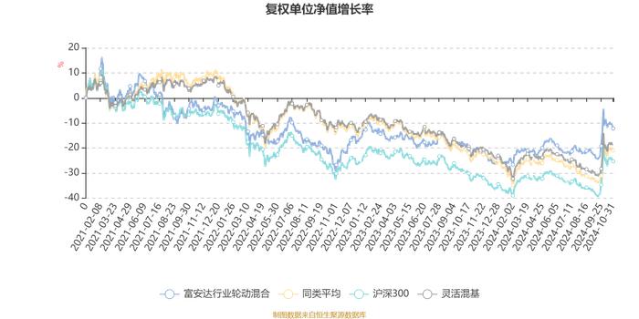 富安达行业轮动混合：2024年第三季度利润1808.51万元 净值增长率18.42%