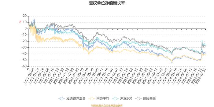 泓德睿泽混合：2024年第三季度利润7.18亿元 净值增长率17.49%