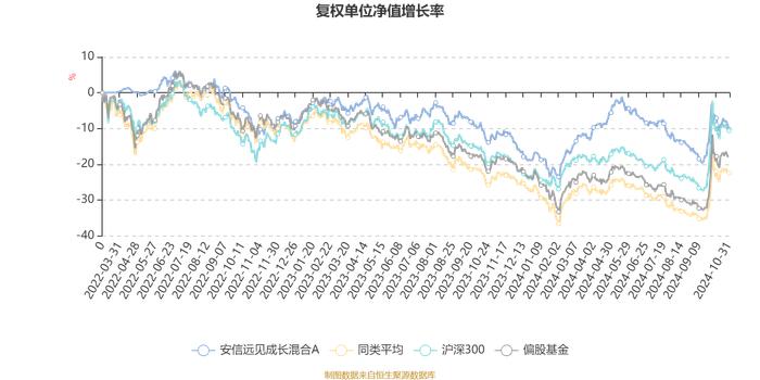 安信远见成长混合A：2024年第三季度利润5592.26万元 净值增长率5.76%