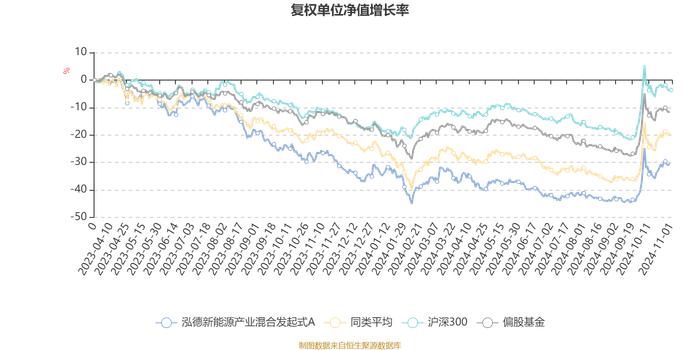 泓德新能源产业混合发起式A：2024年第三季度利润111.69万元 净值增长率18.93%