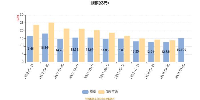 安信优质企业三年持有混合A：2024年第三季度利润2.37亿元 净值增长率18.43%