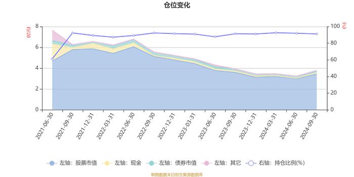 安信均衡成长18个月持有混合A：2024年第三季度利润6074.22万元 净值增长率20.37%