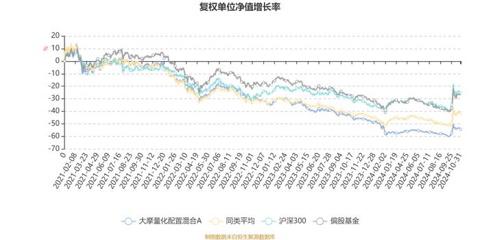 大摩量化配置混合A：2024年第三季度利润945.55万元 净值增长率11.15%