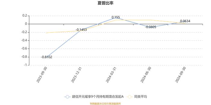 建信开元耀享9个月持有期混合发起A：2024年第三季度利润90.1万元 净值增长率3.64%