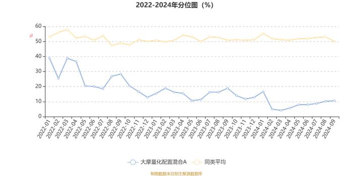 大摩量化配置混合A：2024年第三季度利润945.55万元 净值增长率11.15%