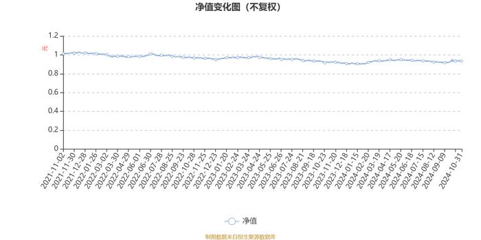 大摩民丰盈和一年持有期混合：2024年第三季度利润281.47万元 净值增长率0.62%