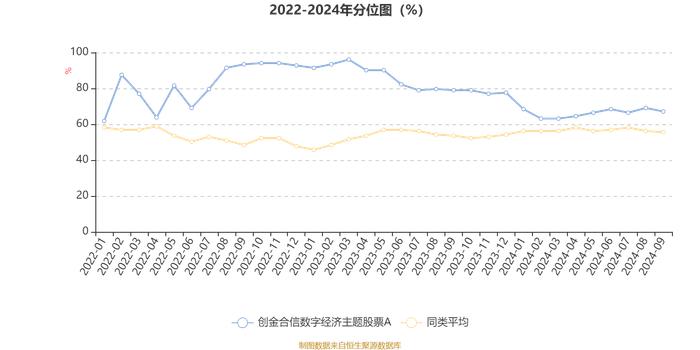 创金合信数字经济主题股票A：2024年第三季度利润3007.69万元 净值增长率10.55%