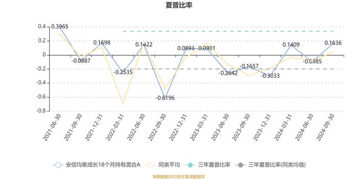 安信均衡成长18个月持有混合A：2024年第三季度利润6074.22万元 净值增长率20.37%