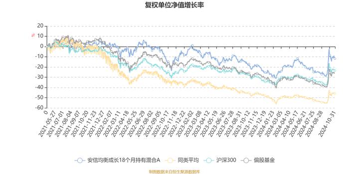 安信均衡成长18个月持有混合A：2024年第三季度利润6074.22万元 净值增长率20.37%