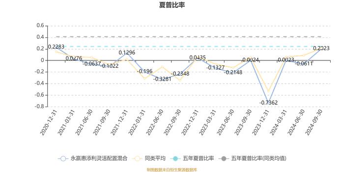 永赢惠添利灵活配置混合：2024年第三季度利润9001.86万元 净值增长率24.77%