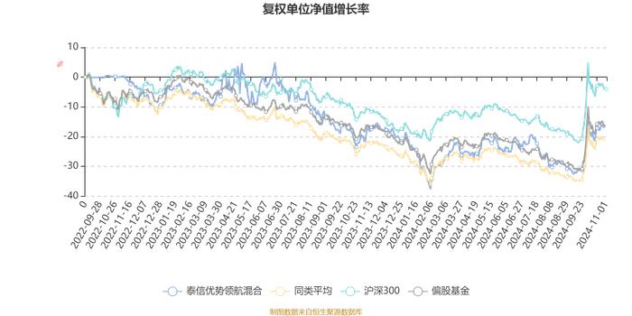 泰信优势领航混合：2024年第三季度利润46.28万元 净值增长率2.88%