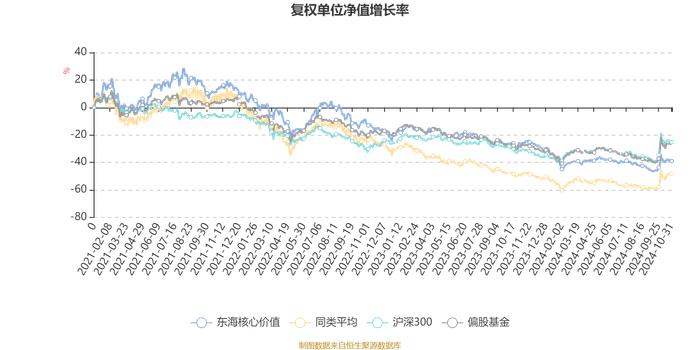 东海核心价值：2024年第三季度利润20.56万元 净值增长率3.6%