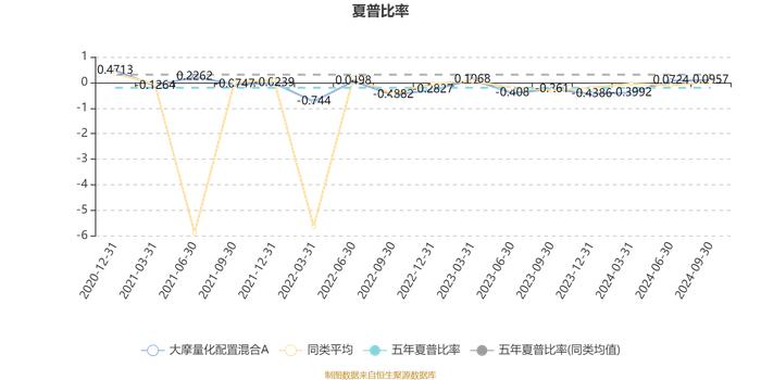 大摩量化配置混合A：2024年第三季度利润945.55万元 净值增长率11.15%