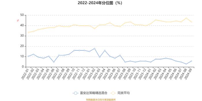 富安达策略精选混合：2024年第三季度利润97.04万元 净值增长率2.77%