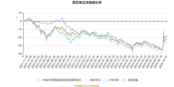 中银兴利稳健回报灵活配置混合A：2024年第三季度利润2432.72万元 净值增长率15.03%