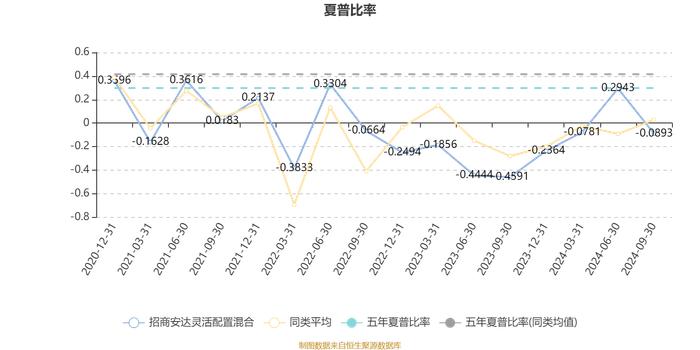 招商安达灵活配置混合：2024年第三季度利润373.44万元 净值增长率4.21%