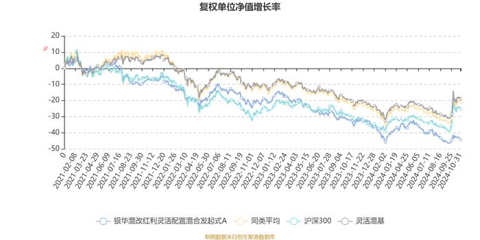 银华混改红利灵活配置混合发起式A：2024年第三季度利润-98.44万元 净值增长率-2.37%