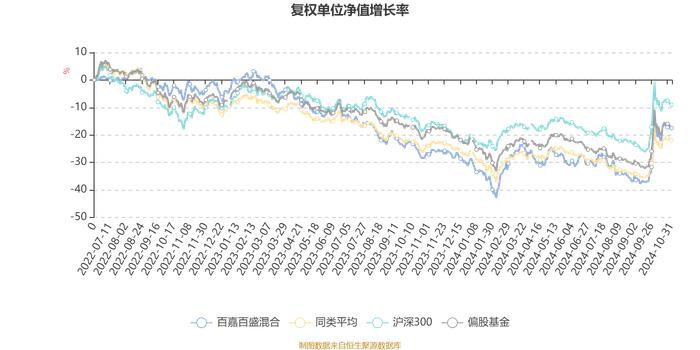 百嘉百盛混合：2024年第三季度利润680.27万元 净值增长率12.54%