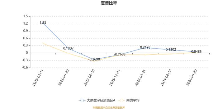 大摩数字经济混合A：2024年第三季度利润6299.88万元 净值增长率13.34%