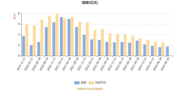 泓德量化精选混合：2024年第三季度利润2105.2万元 净值增长率13.62%