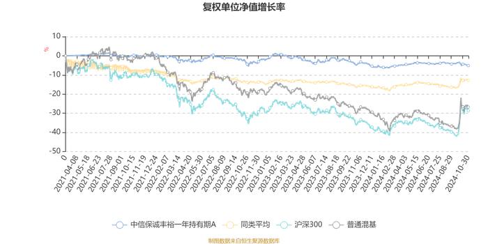 中信保诚丰裕一年持有期A：2024年第三季度利润-252.88万元 净值增长率-0.11%