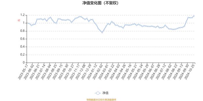 信澳博见成长一年定期开放混合A：2024年第三季度利润6064.73万元 净值增长率29.09%